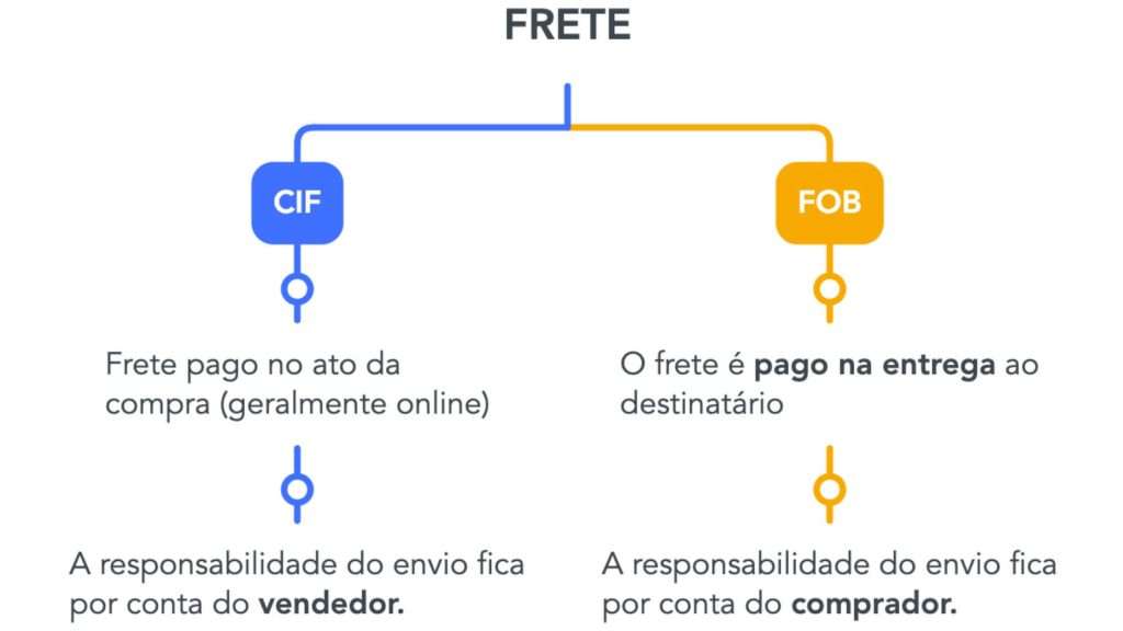 esquema frete cif frete fob 1024x576 - Frete FOB e CIF: Qual a diferença?