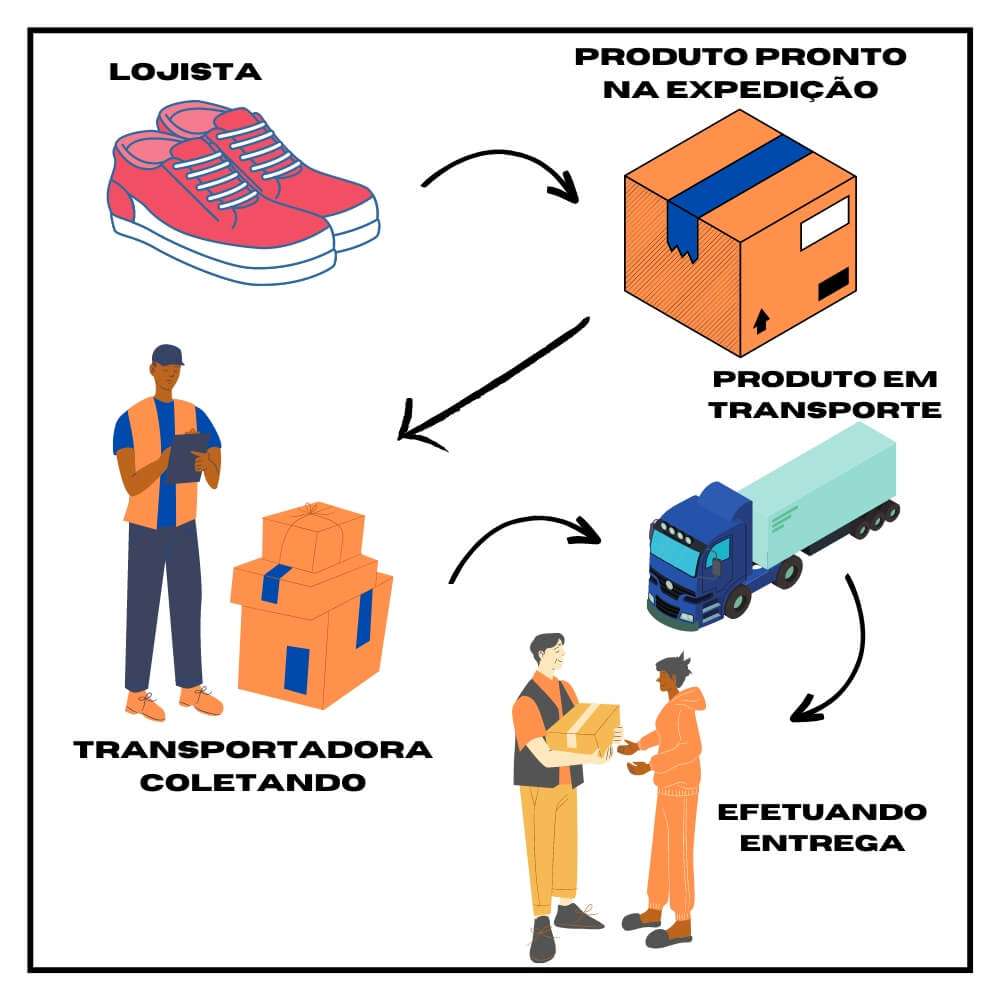 entendendo sistema de logistica - Pedido em Rota de Entrega: O que significa?