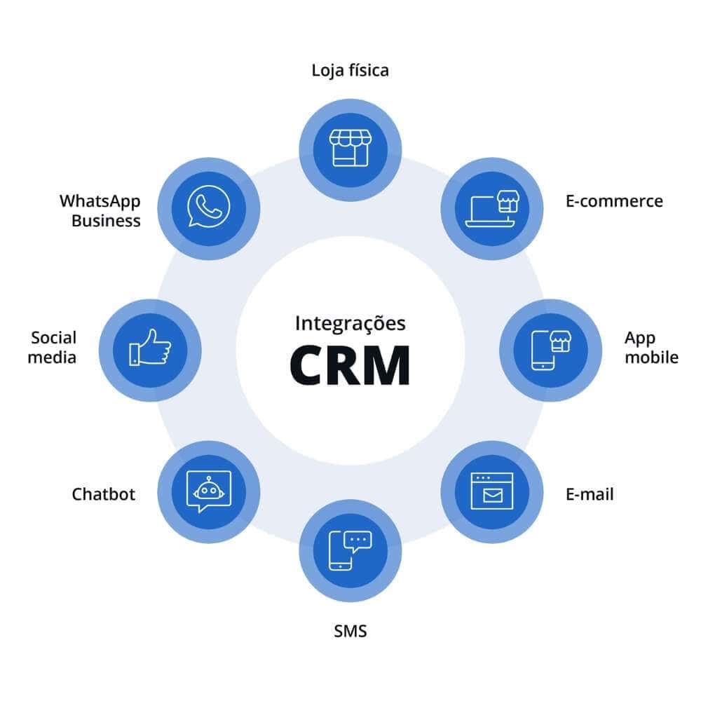 Prospecção de Clientes: Como prospectar clientes e aumentar suas vendas integracoes crm - Prospecção de Clientes: Como prospectar clientes e aumentar suas vendas