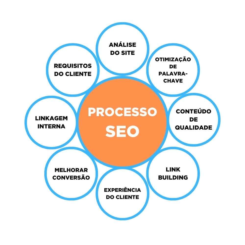 Prospecção de Clientes: Como prospectar clientes e aumentar suas vendas processo seo - Prospecção de Clientes: Como prospectar clientes e aumentar suas vendas