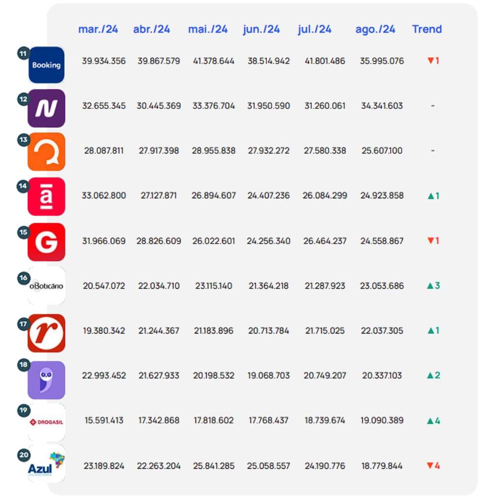 tabela maiores ranking - Os 15 Maiores E-commerces do Brasil