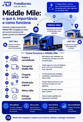 Middle Mile o que é, importância e como funciona